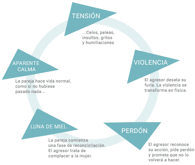 El círculo de la violencia