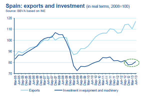 Nivel de exportaciones y nivel de inversión