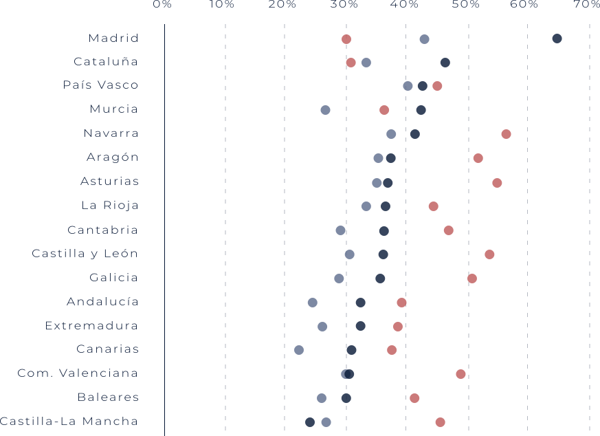 Porcentajes de jóvenes españoles de 25 a 39 años con estudios superiores en función de su estatus migratorio 2013-2017