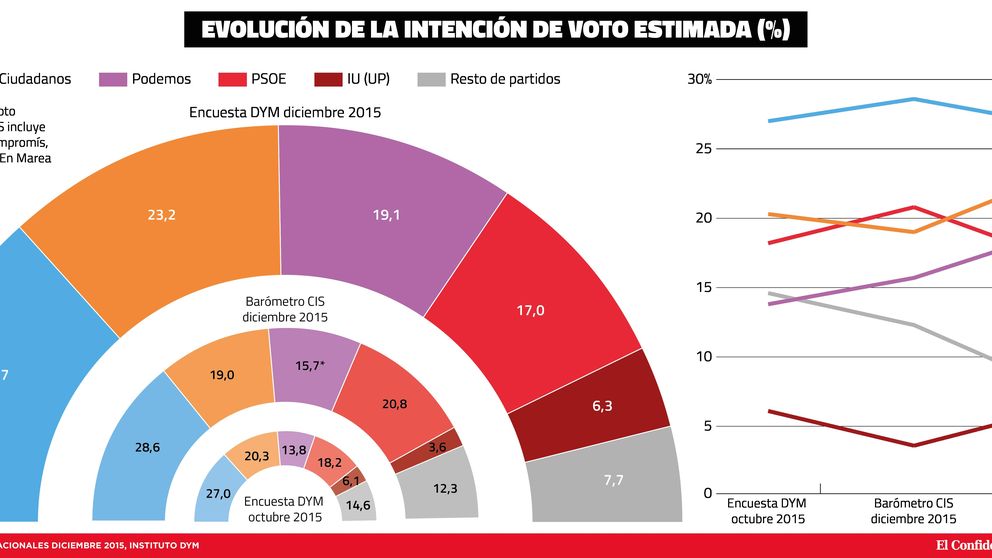 La semana negra de Pedro Sánchez: Podemos (19,1%) es tercero y ya supera al PSOE (17%)