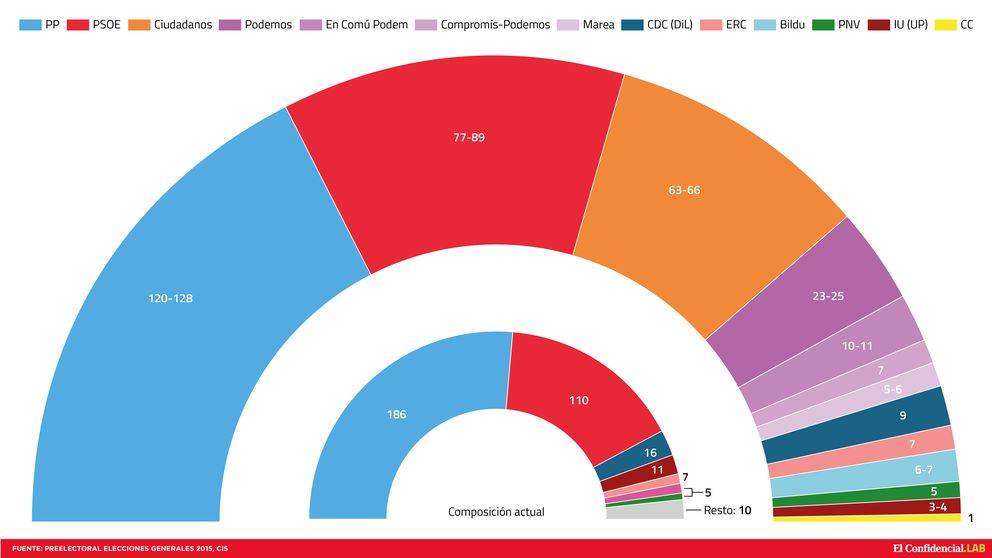Rajoy ganaría el 20-D (120-128 diputados) y podría gobernar con Rivera (63-66)