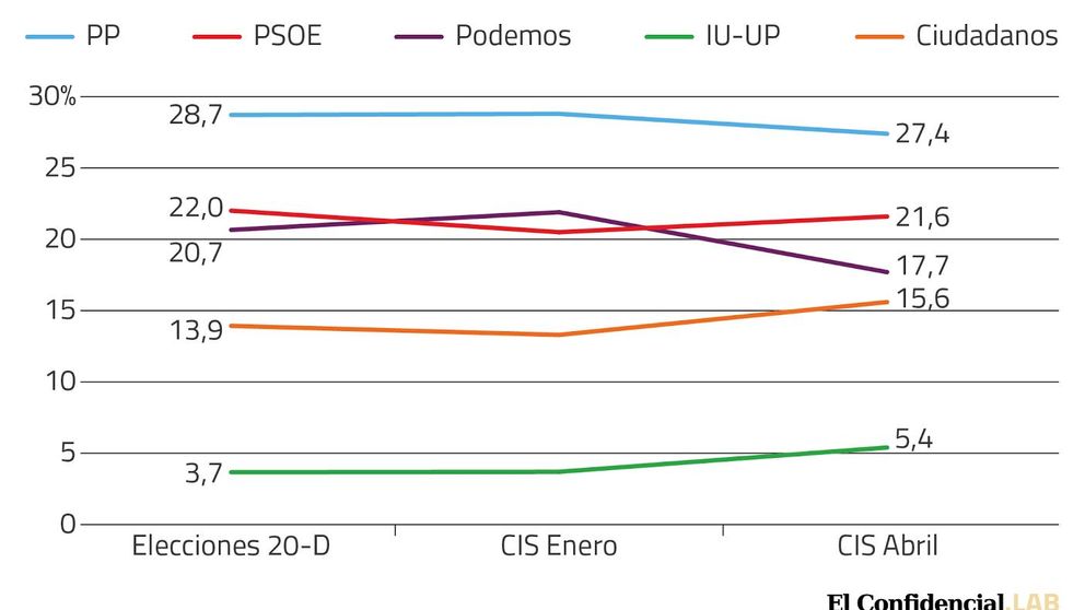 La caída de Podemos salva la cabeza a Sánchez mientras C's sube dos puntos