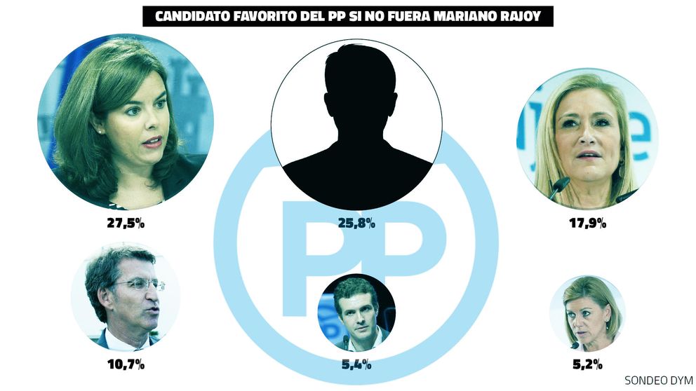 El 56,6% de votantes del PP no quiere a Rajoy de candidato: Soraya, la favorita