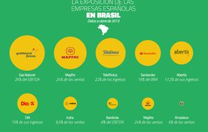 Diez sombras y una luz de las empresas españolas en Brasil