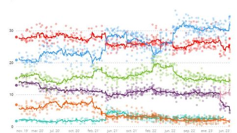 Así están las encuestas para las elecciones generales | El PP pierde su ventaja frente al PSOE, que no recupera su fuga de votantes
